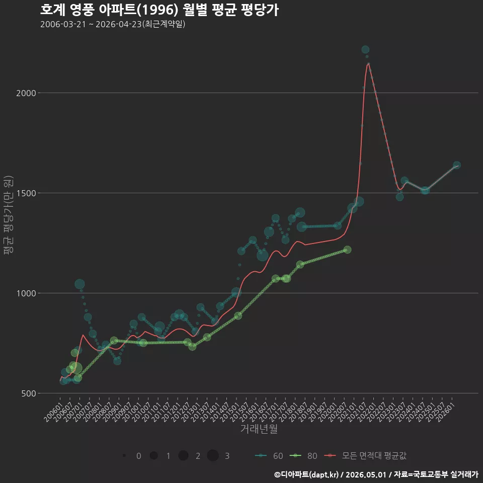 호계 영풍 아파트(1996) 월별 평균 평당가