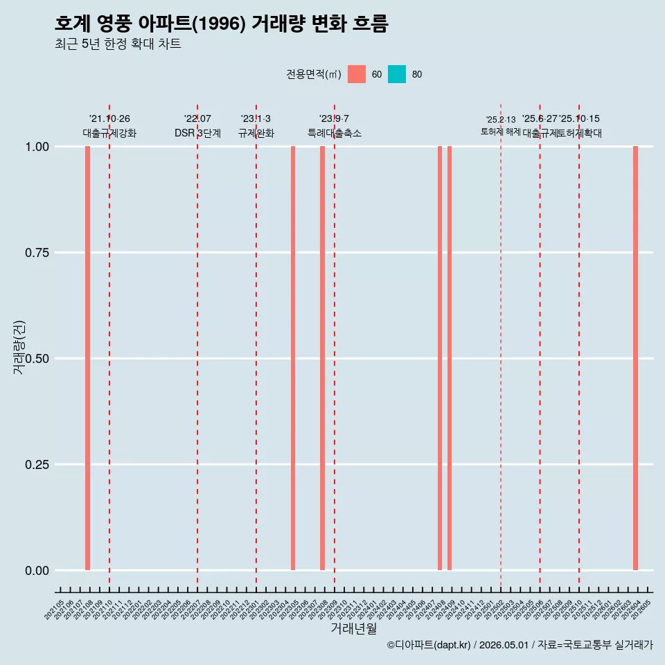 호계 영풍 아파트(1996) 거래량 변화 흐름