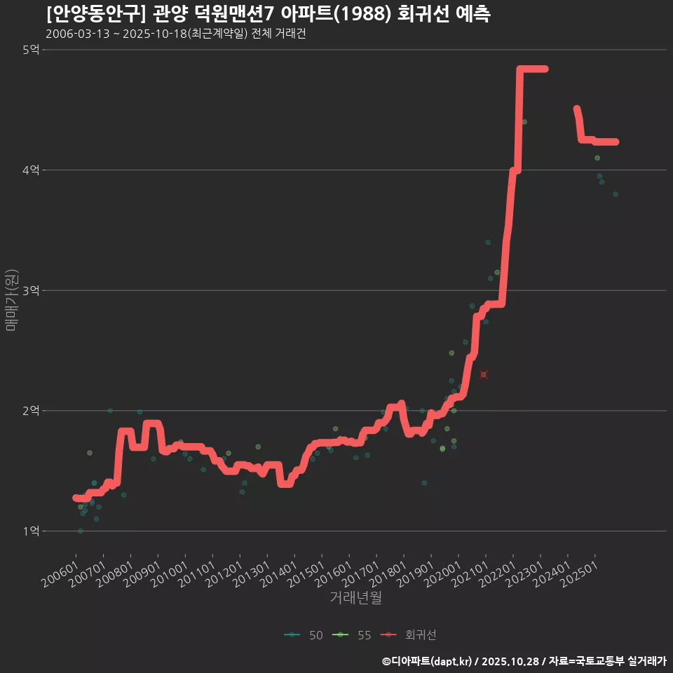 [안양동안구] 관양 덕원맨션7 아파트(1988) 회귀선 예측