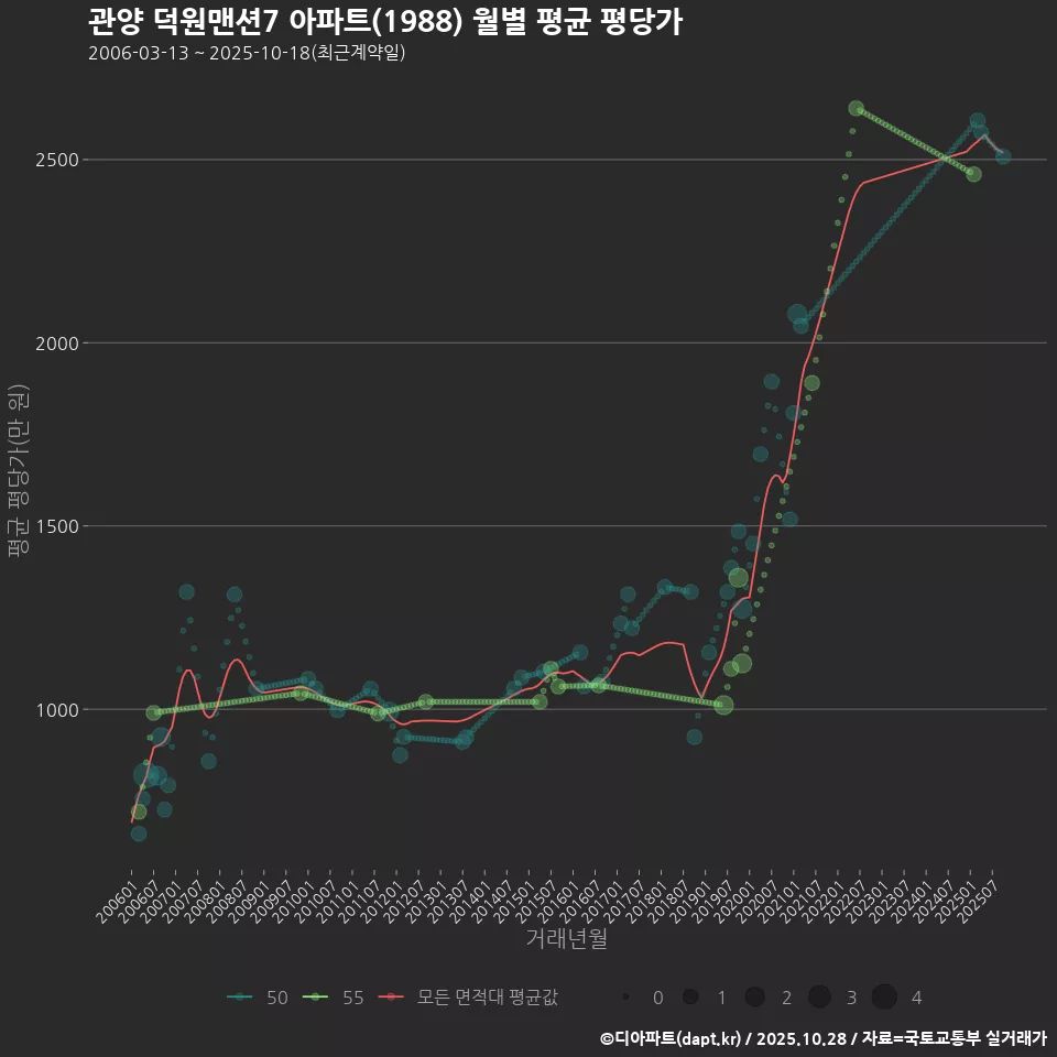 관양 덕원맨션7 아파트(1988) 월별 평균 평당가