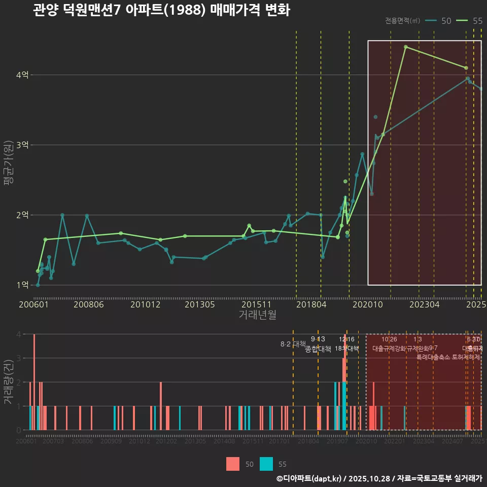 관양 덕원맨션7 아파트(1988) 매매가격 변화