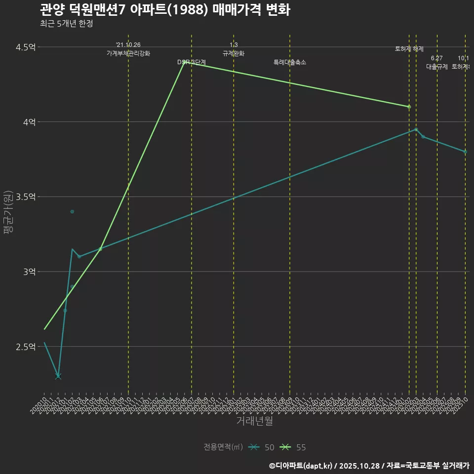 관양 덕원맨션7 아파트(1988) 매매가격 변화