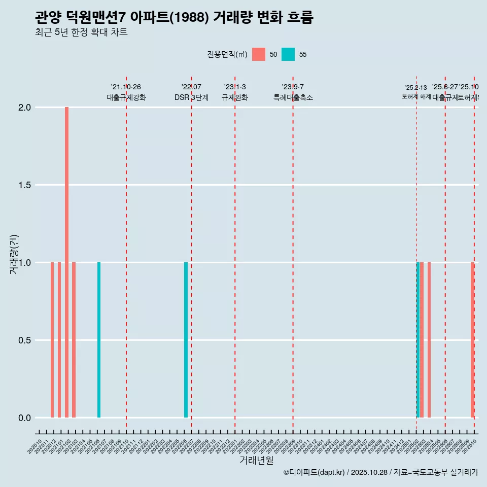 관양 덕원맨션7 아파트(1988) 거래량 변화 흐름