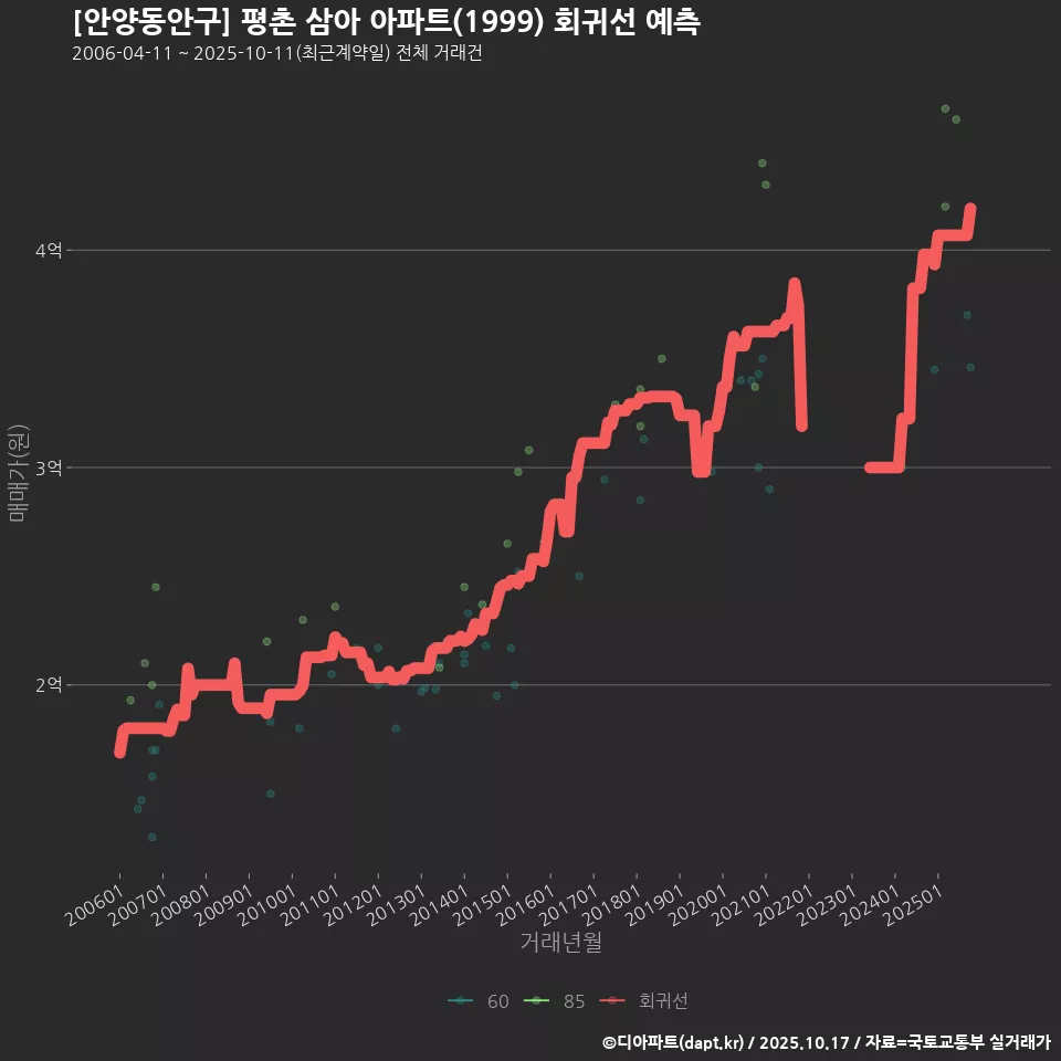 [안양동안구] 평촌 삼아 아파트(1999) 회귀선 예측
