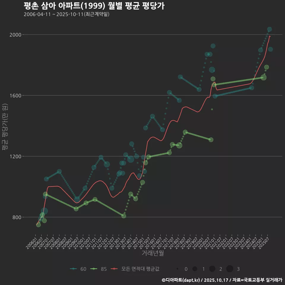 평촌 삼아 아파트(1999) 월별 평균 평당가