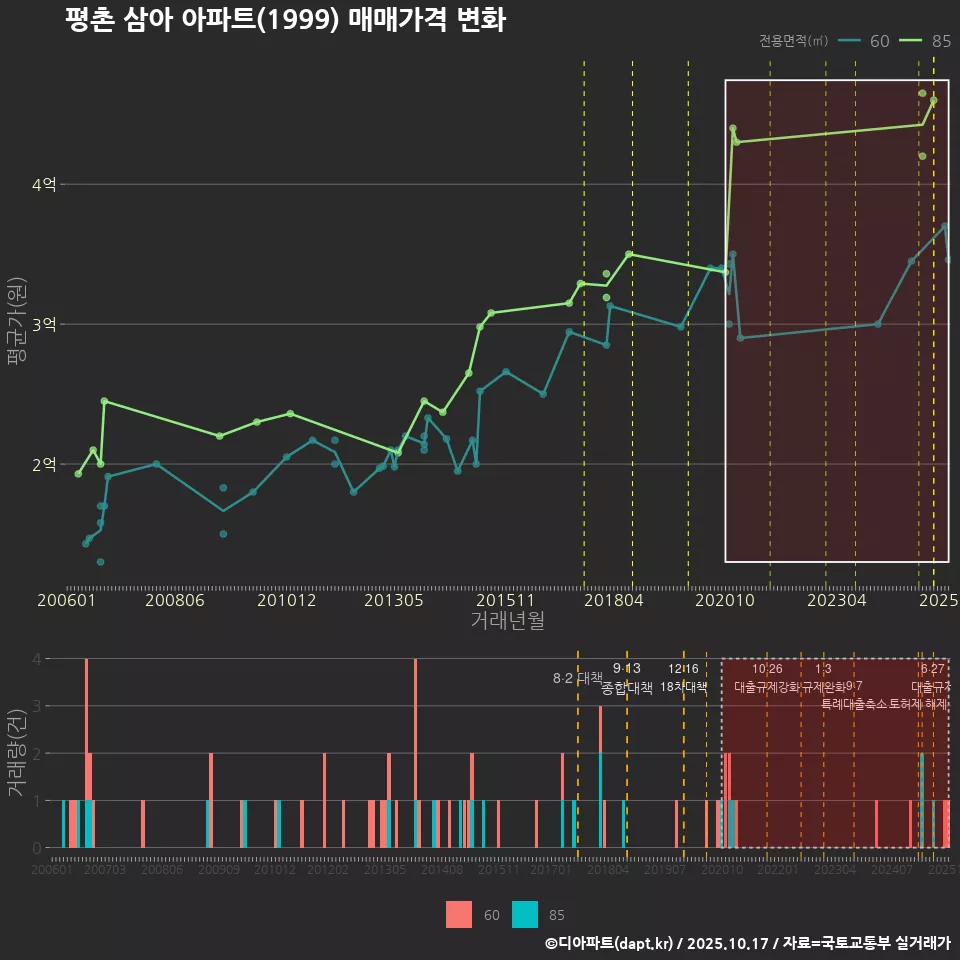 평촌 삼아 아파트(1999) 매매가격 변화