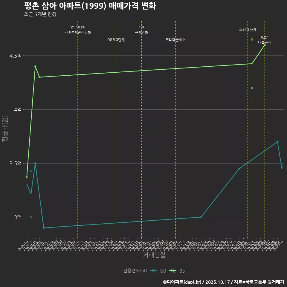 평촌 삼아 아파트(1999) 매매가격 변화
