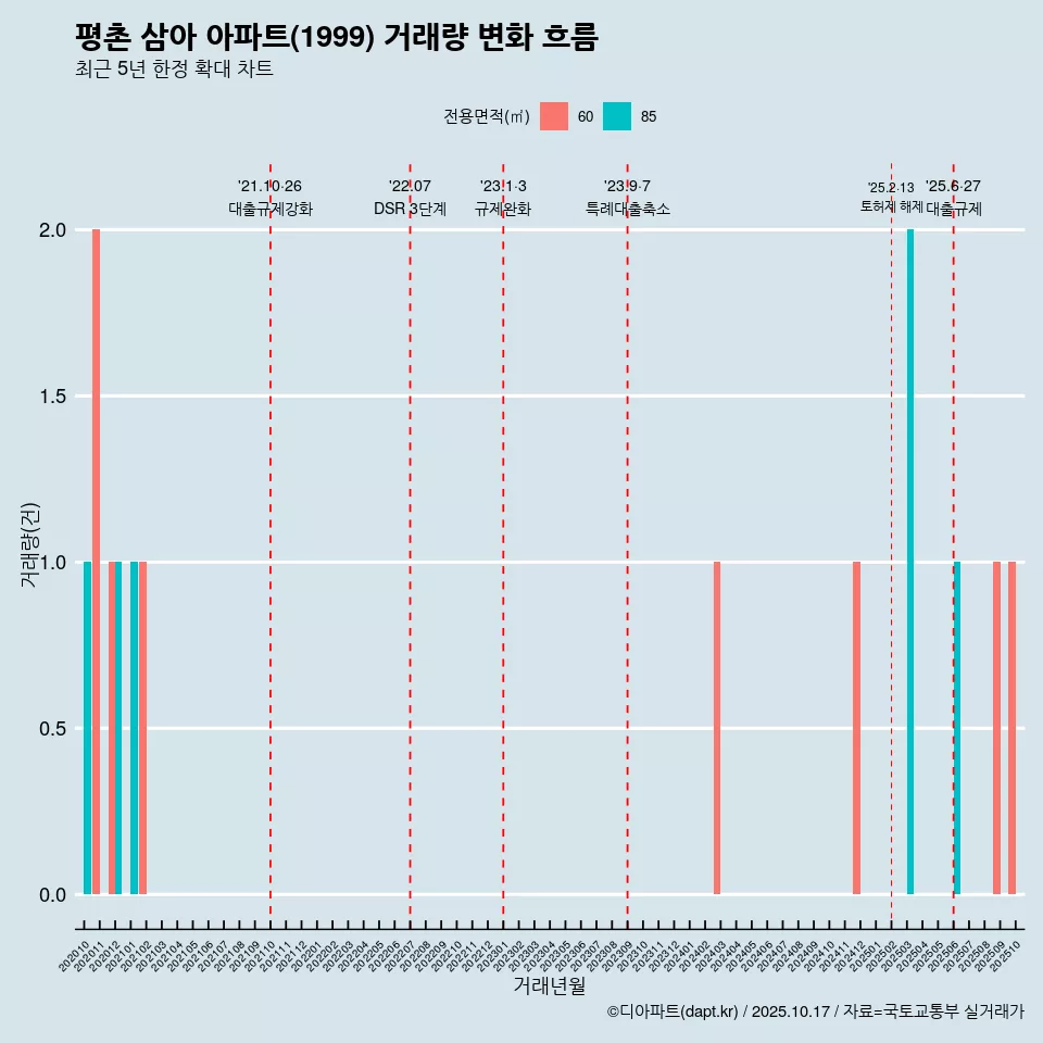 평촌 삼아 아파트(1999) 거래량 변화 흐름