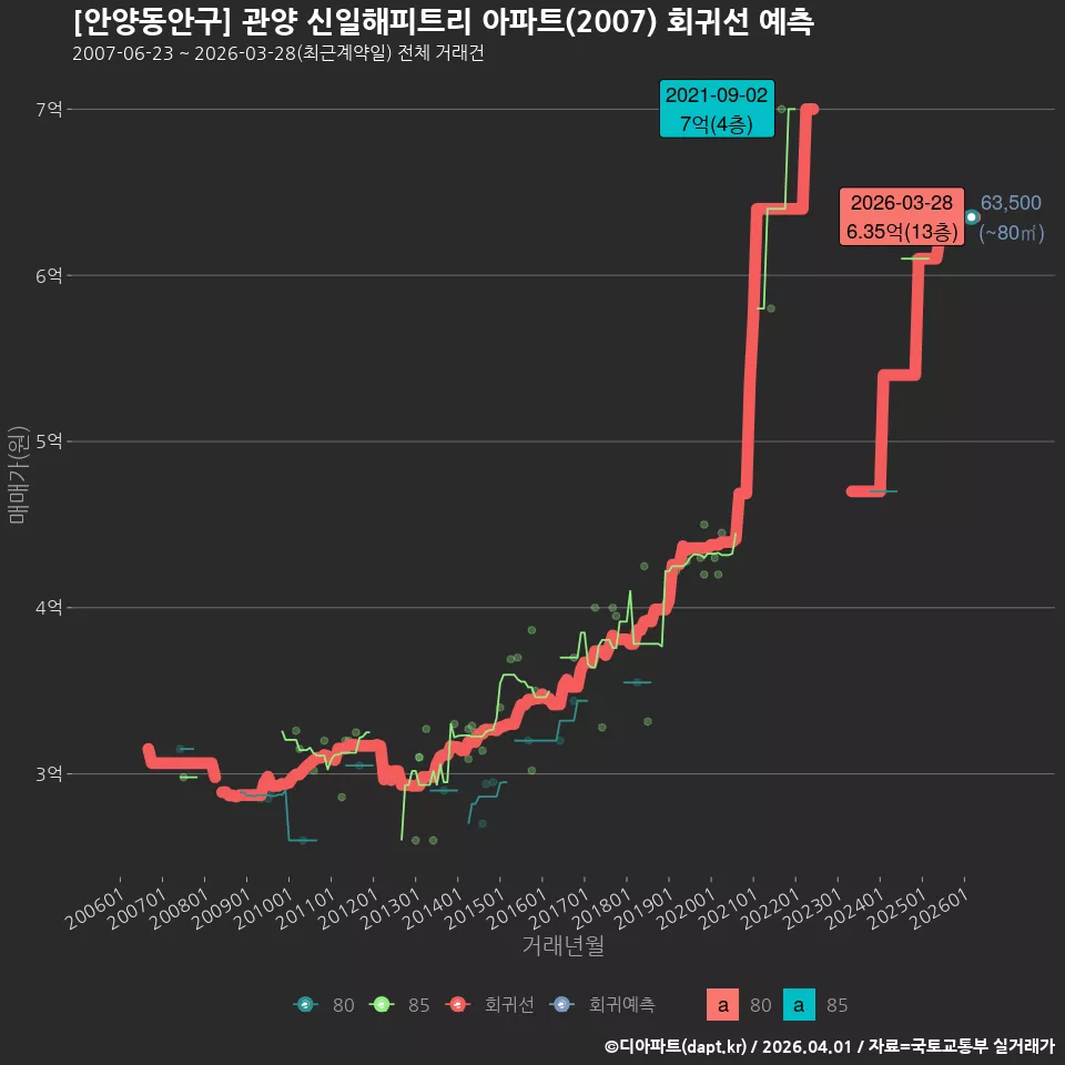 [안양동안구] 관양 신일해피트리 아파트(2007) 회귀선 예측