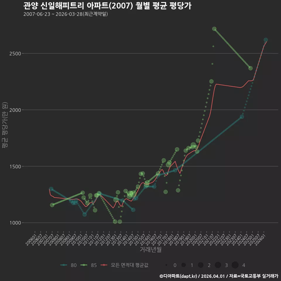 관양 신일해피트리 아파트(2007) 월별 평균 평당가