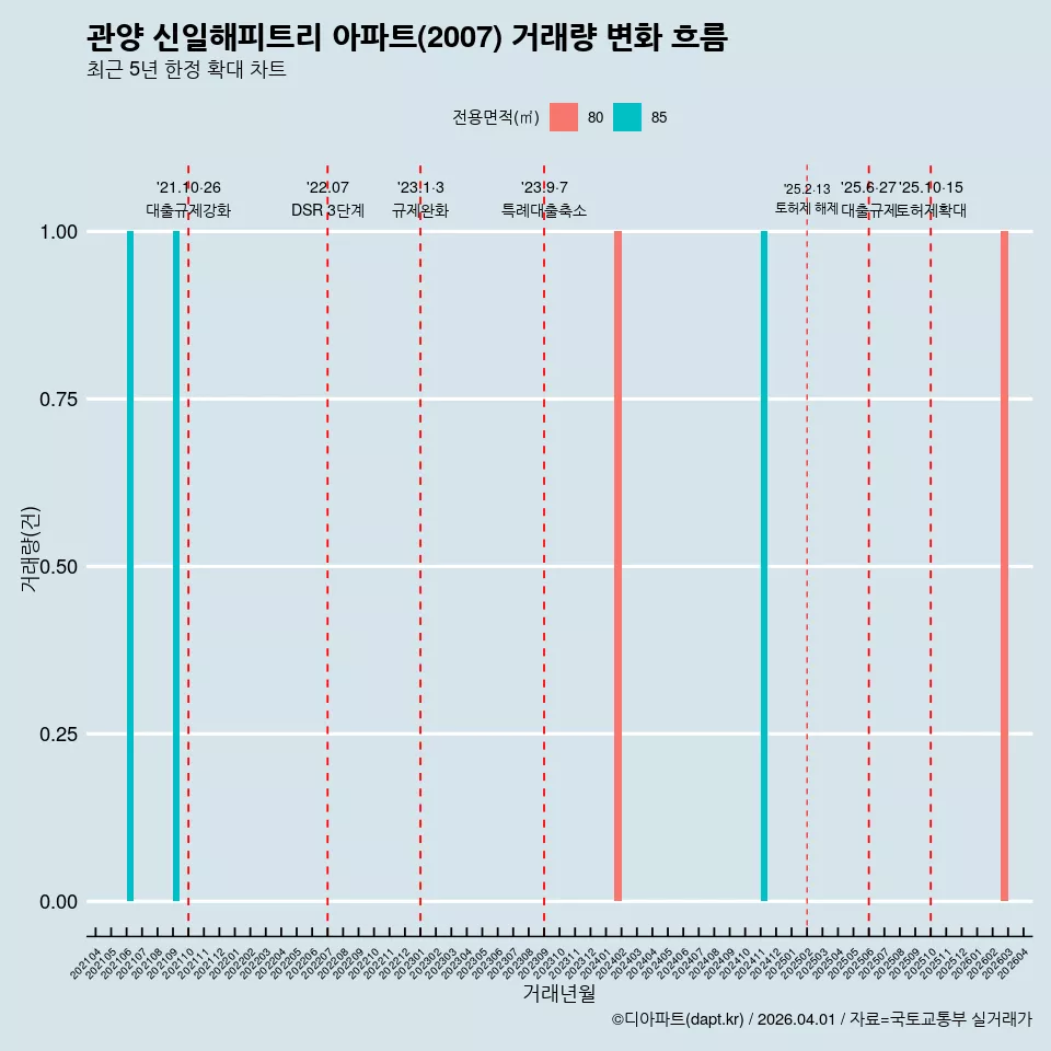 관양 신일해피트리 아파트(2007) 거래량 변화 흐름
