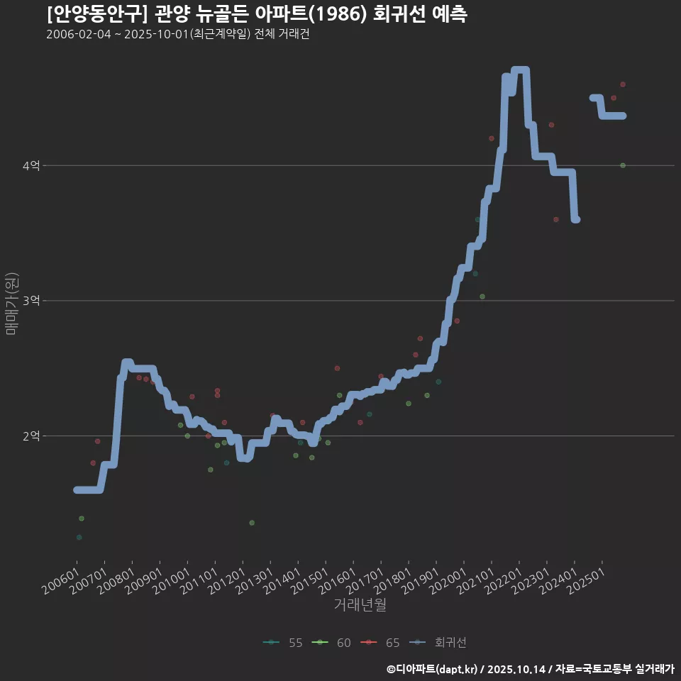 [안양동안구] 관양 뉴골든 아파트(1986) 회귀선 예측
