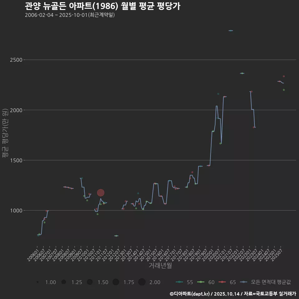 관양 뉴골든 아파트(1986) 월별 평균 평당가