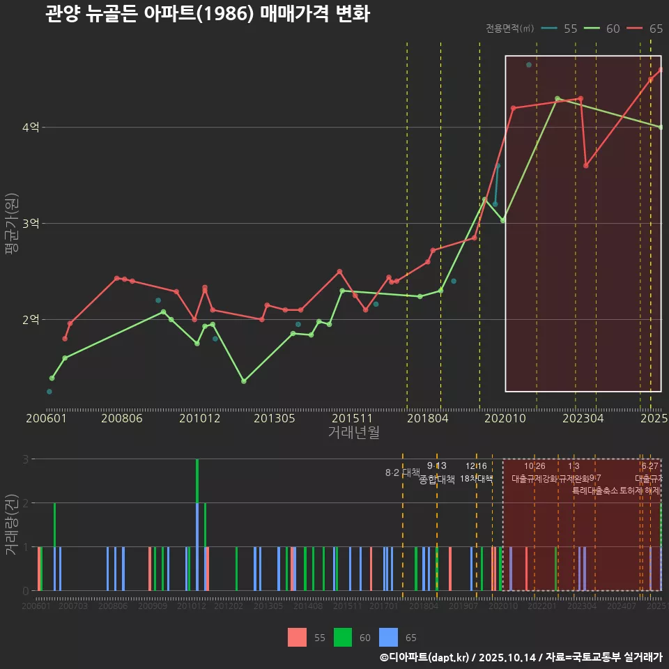 관양 뉴골든 아파트(1986) 매매가격 변화