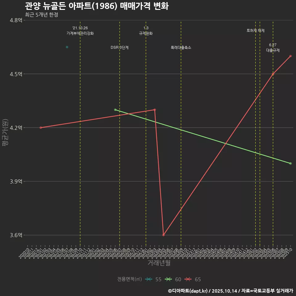 관양 뉴골든 아파트(1986) 매매가격 변화