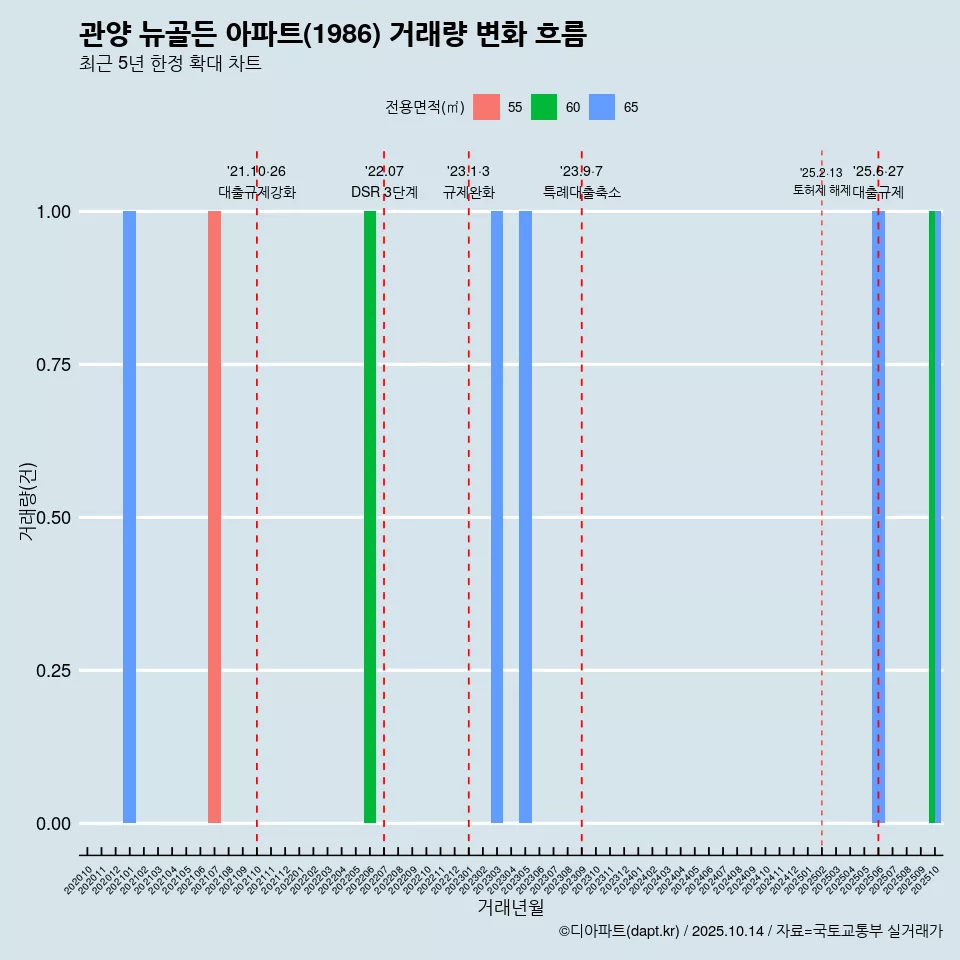 관양 뉴골든 아파트(1986) 거래량 변화 흐름