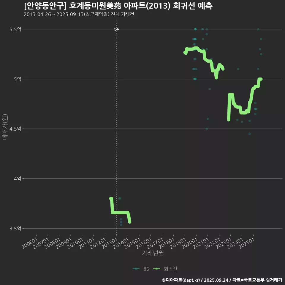 [안양동안구] 호계동미원美苑 아파트(2013) 회귀선 예측