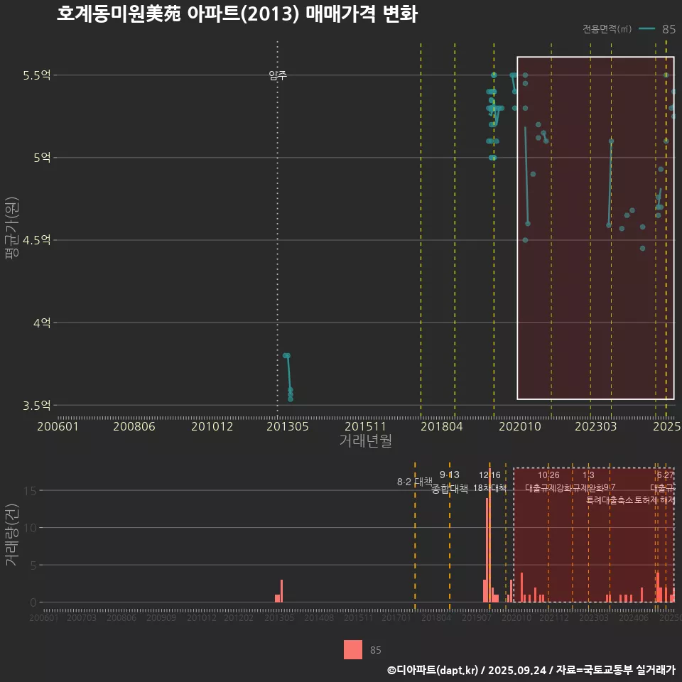 호계동미원美苑 아파트(2013) 매매가격 변화