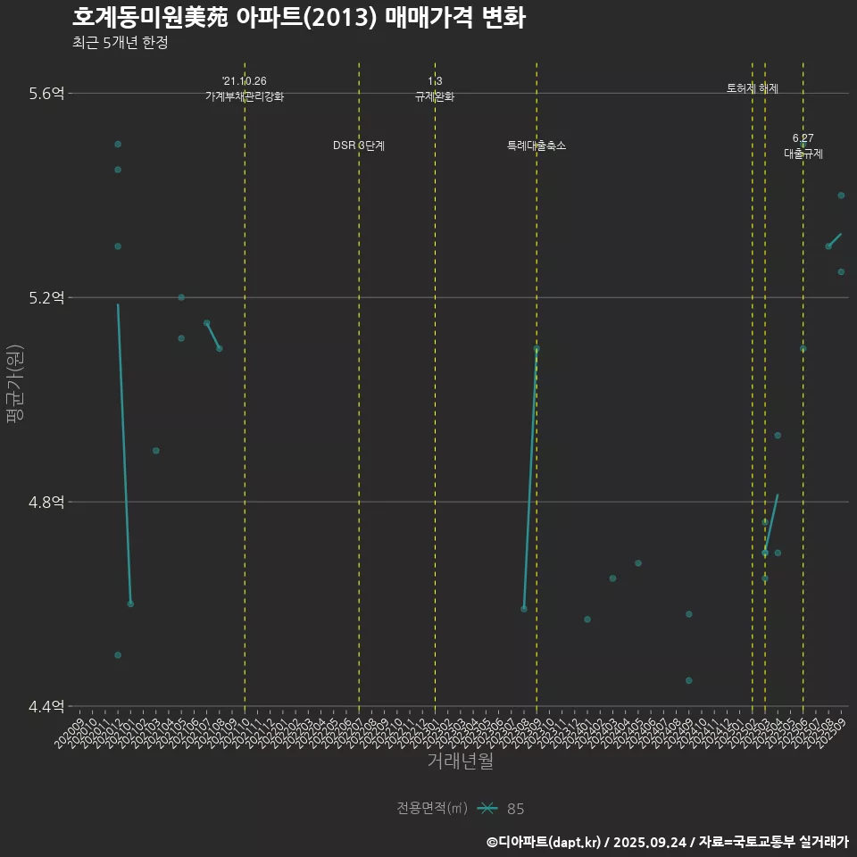 호계동미원美苑 아파트(2013) 매매가격 변화