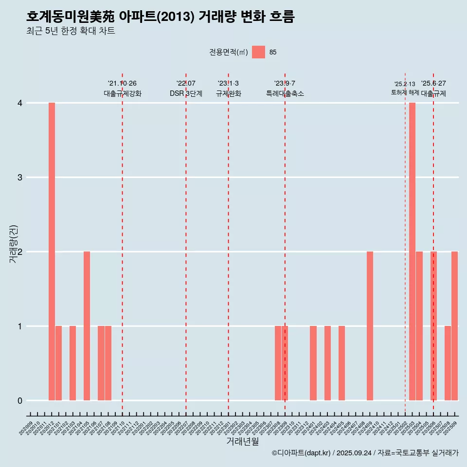 호계동미원美苑 아파트(2013) 거래량 변화 흐름