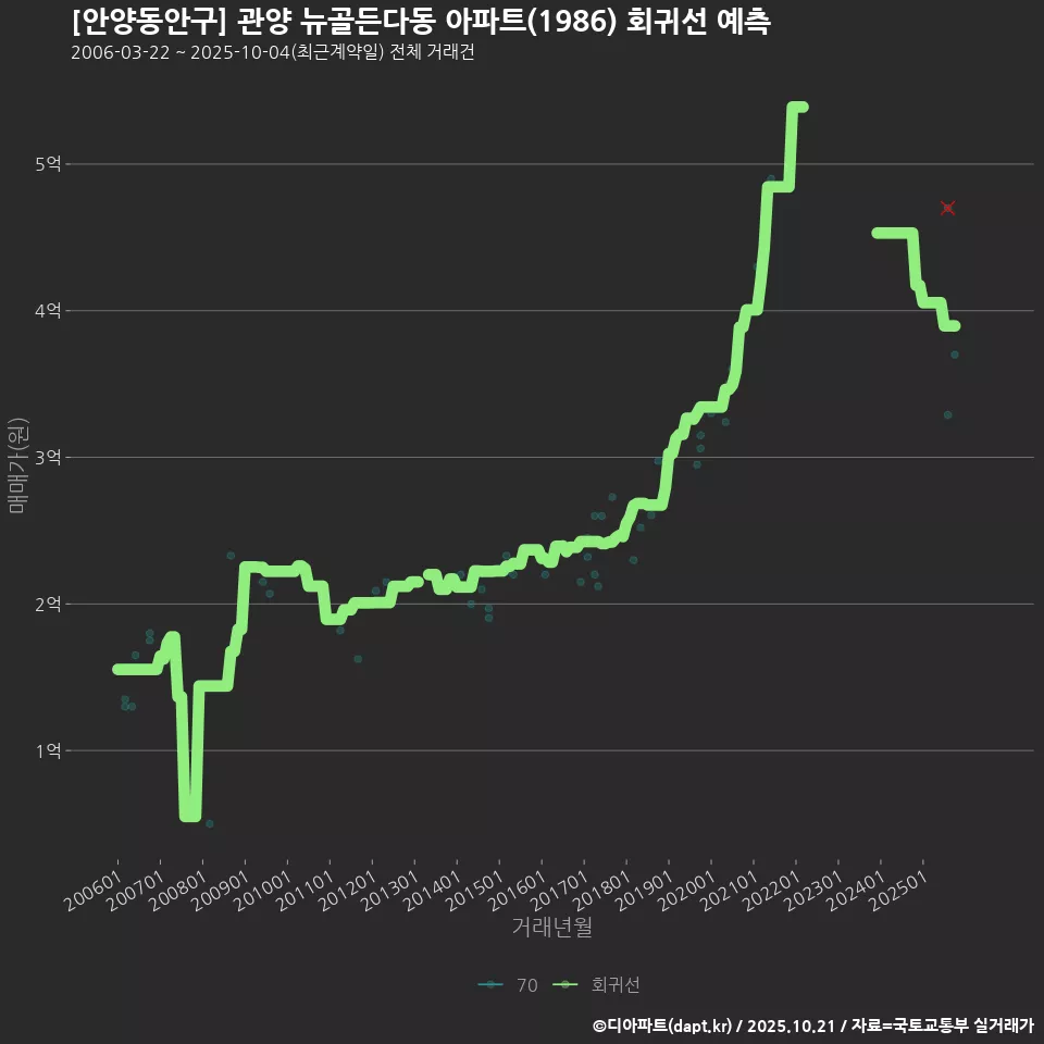 [안양동안구] 관양 뉴골든다동 아파트(1986) 회귀선 예측
