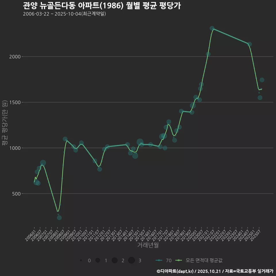 관양 뉴골든다동 아파트(1986) 월별 평균 평당가
