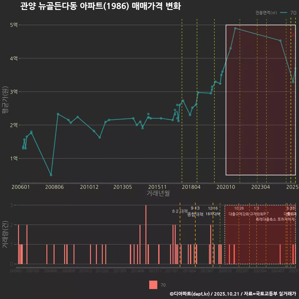 관양 뉴골든다동 아파트(1986) 매매가격 변화