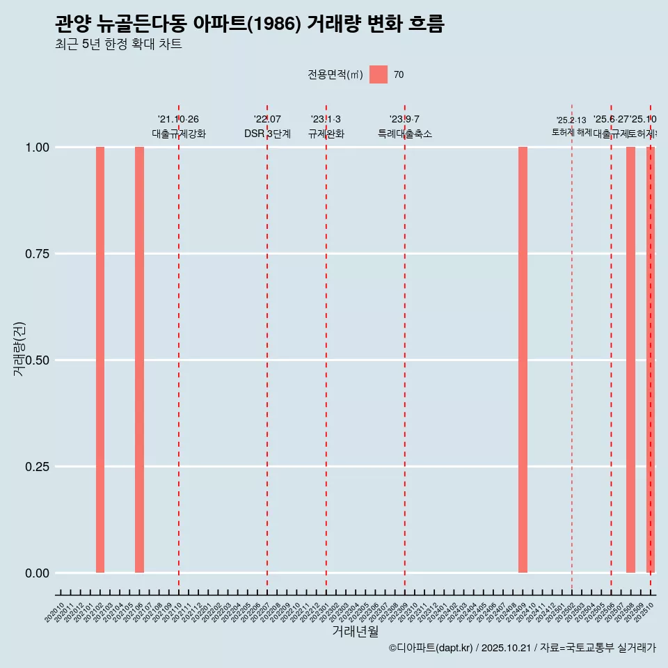 관양 뉴골든다동 아파트(1986) 거래량 변화 흐름