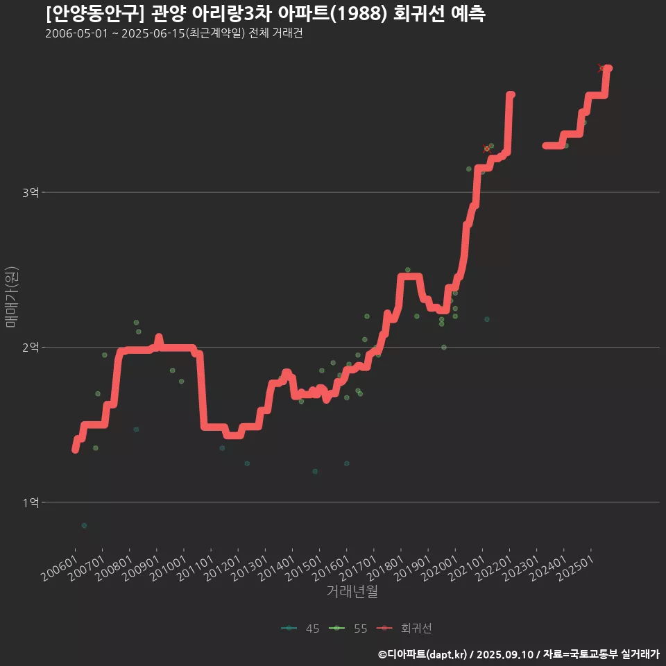 [안양동안구] 관양 아리랑3차 아파트(1988) 회귀선 예측