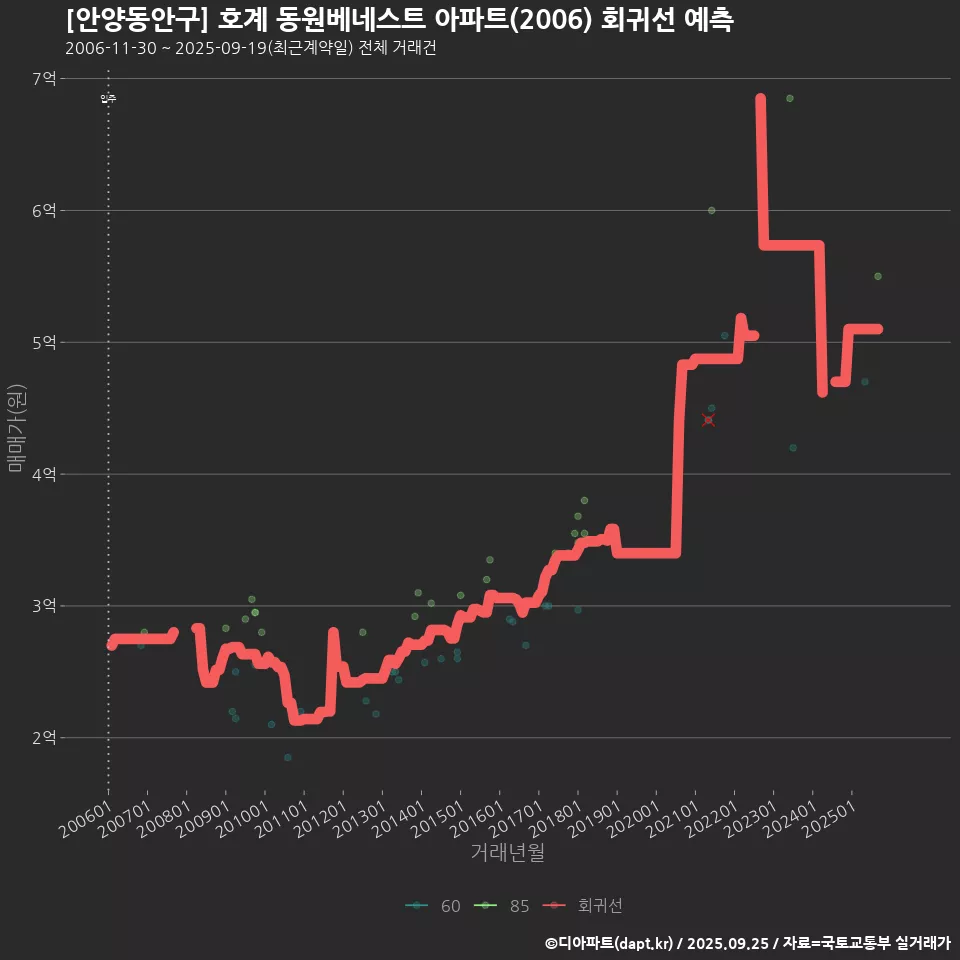 [안양동안구] 호계 동원베네스트 아파트(2006) 회귀선 예측