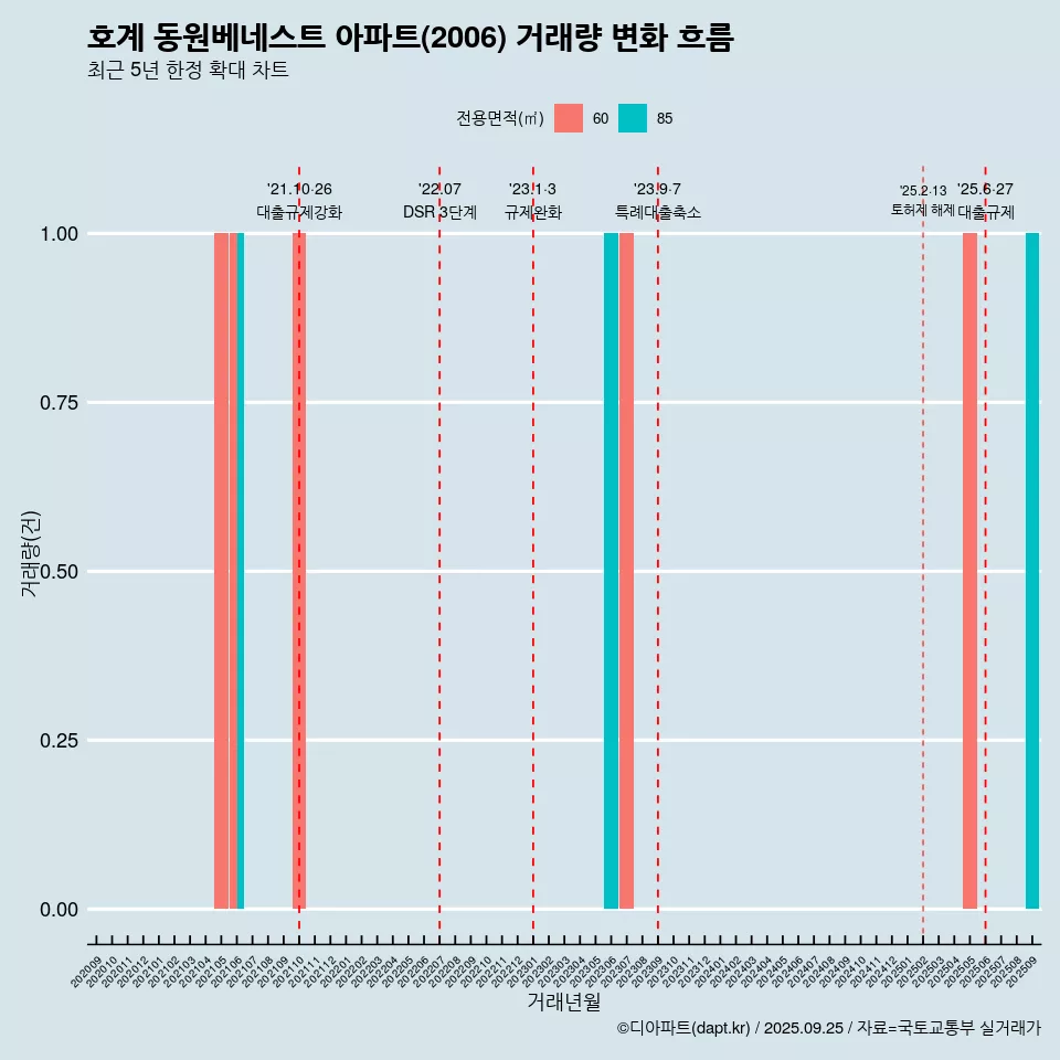 호계 동원베네스트 아파트(2006) 거래량 변화 흐름