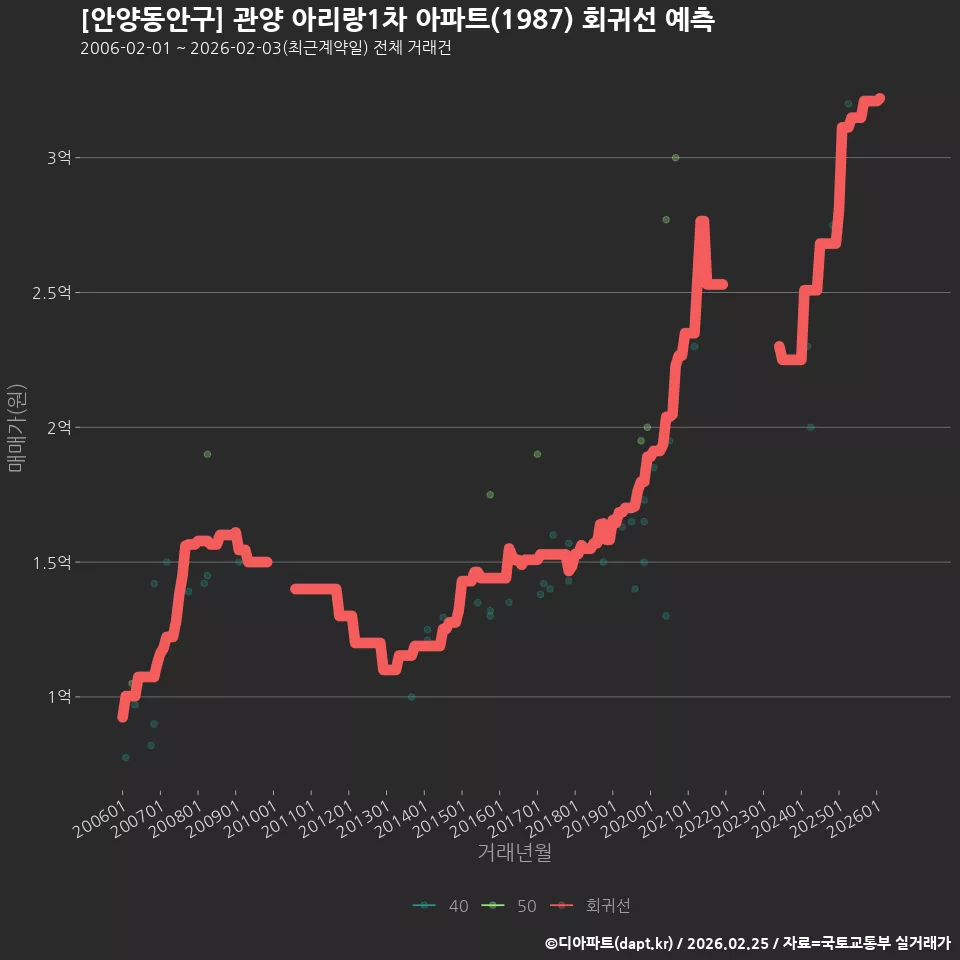 [안양동안구] 관양 아리랑1차 아파트(1987) 회귀선 예측