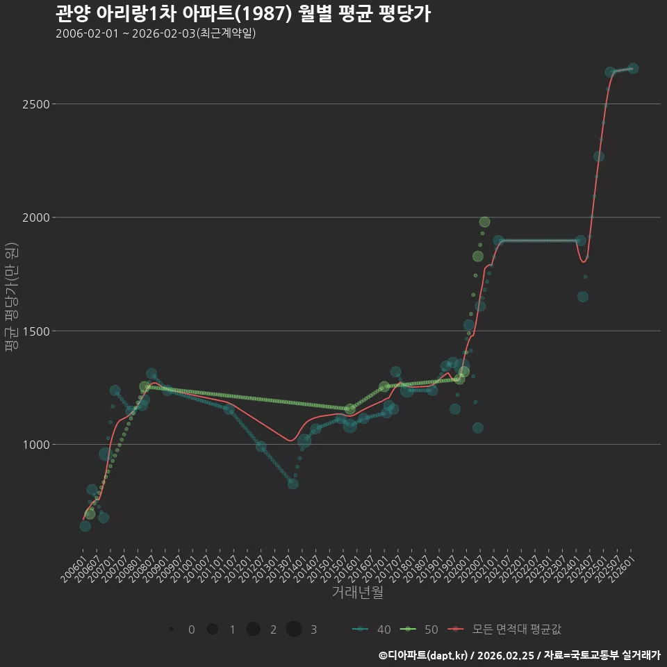 관양 아리랑1차 아파트(1987) 월별 평균 평당가