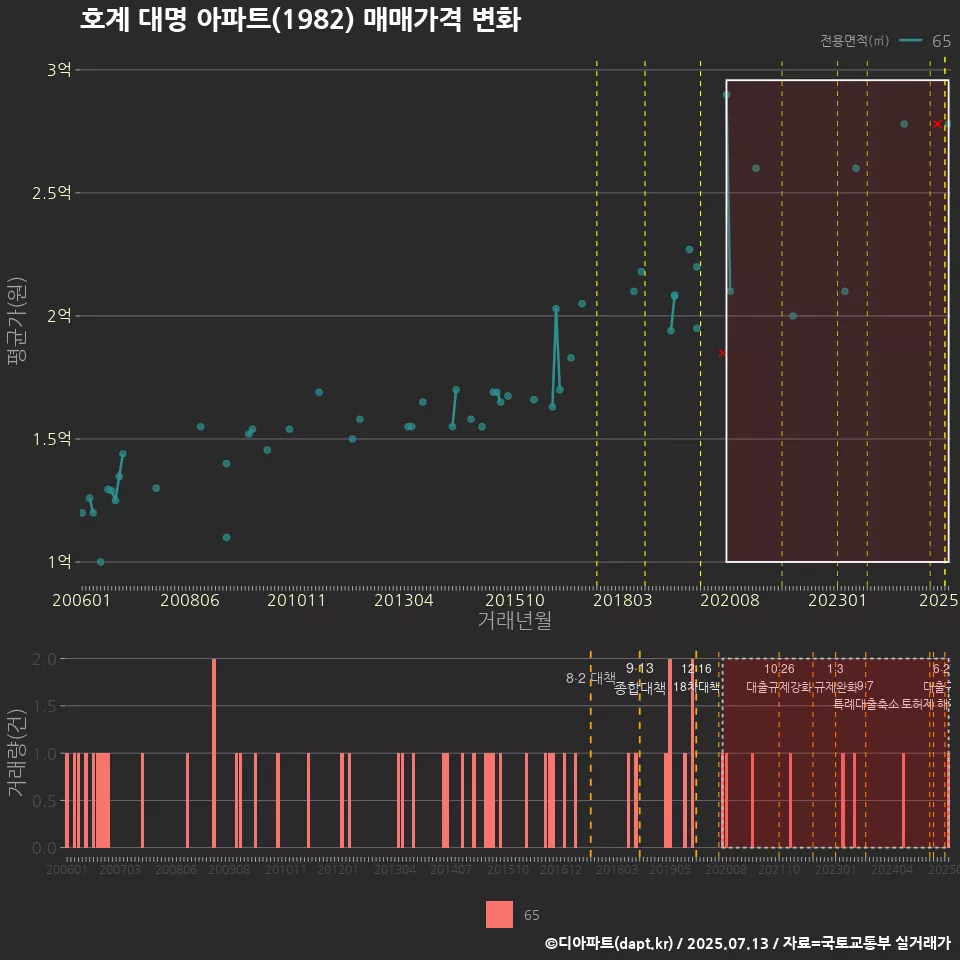 호계 대명 아파트(1982) 매매가격 변화