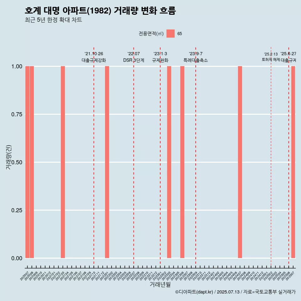 호계 대명 아파트(1982) 거래량 변화 흐름