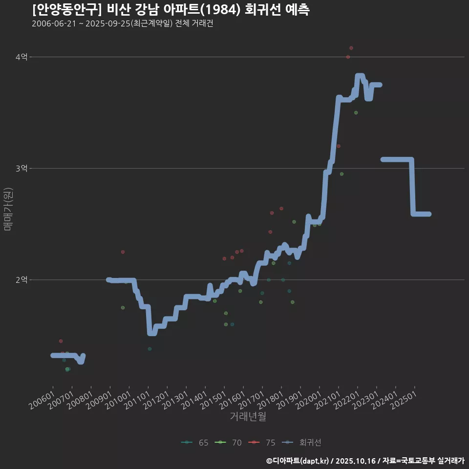 [안양동안구] 비산 강남 아파트(1984) 회귀선 예측