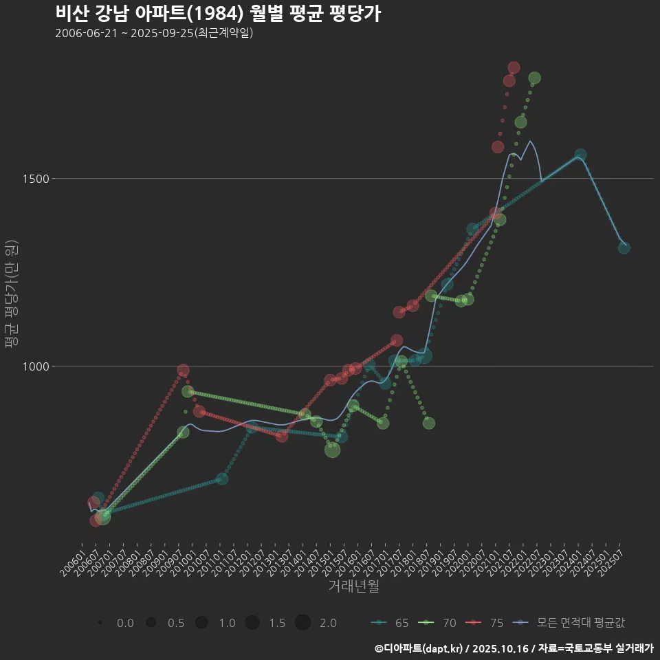 비산 강남 아파트(1984) 월별 평균 평당가