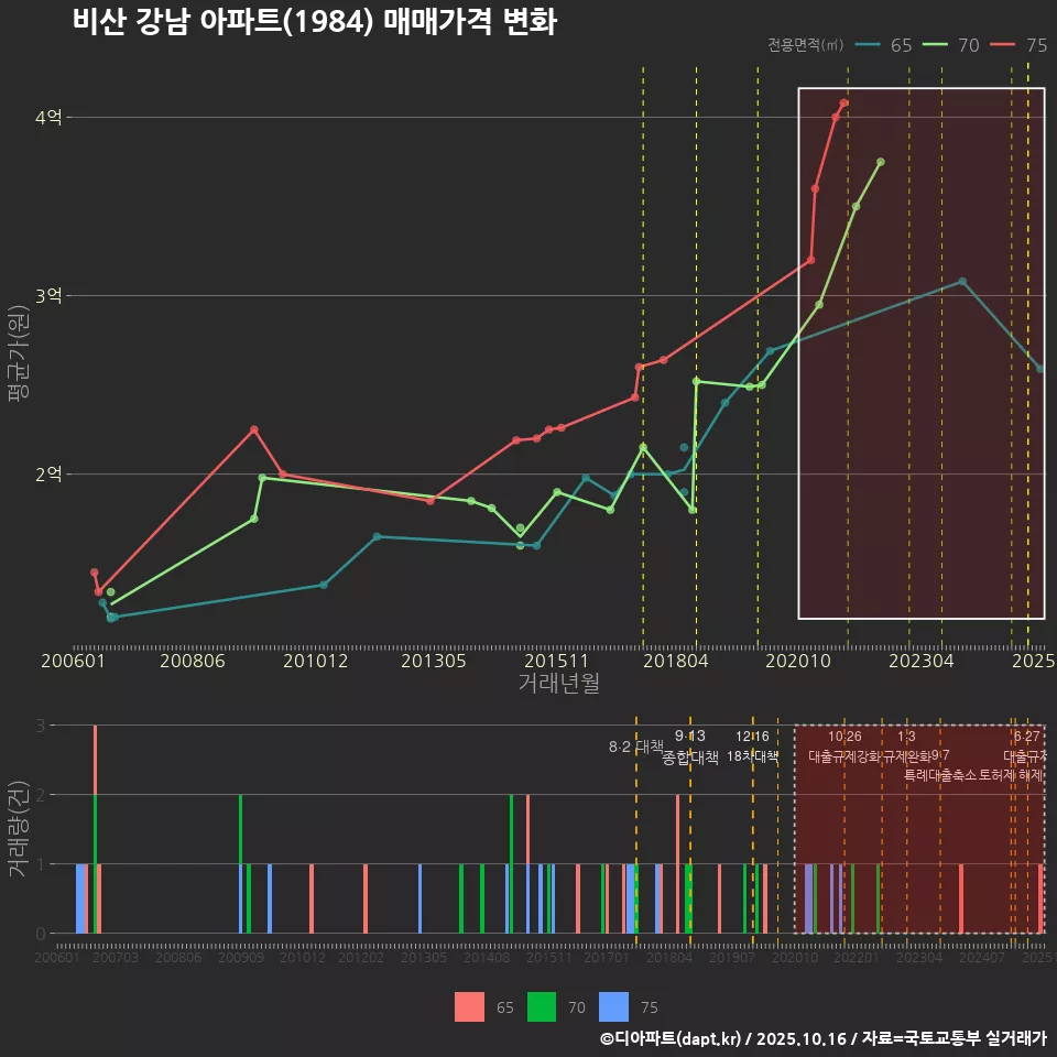 비산 강남 아파트(1984) 매매가격 변화