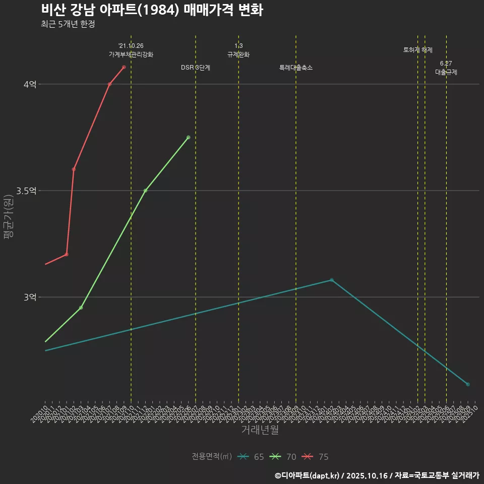 비산 강남 아파트(1984) 매매가격 변화