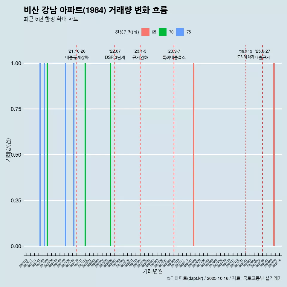 비산 강남 아파트(1984) 거래량 변화 흐름