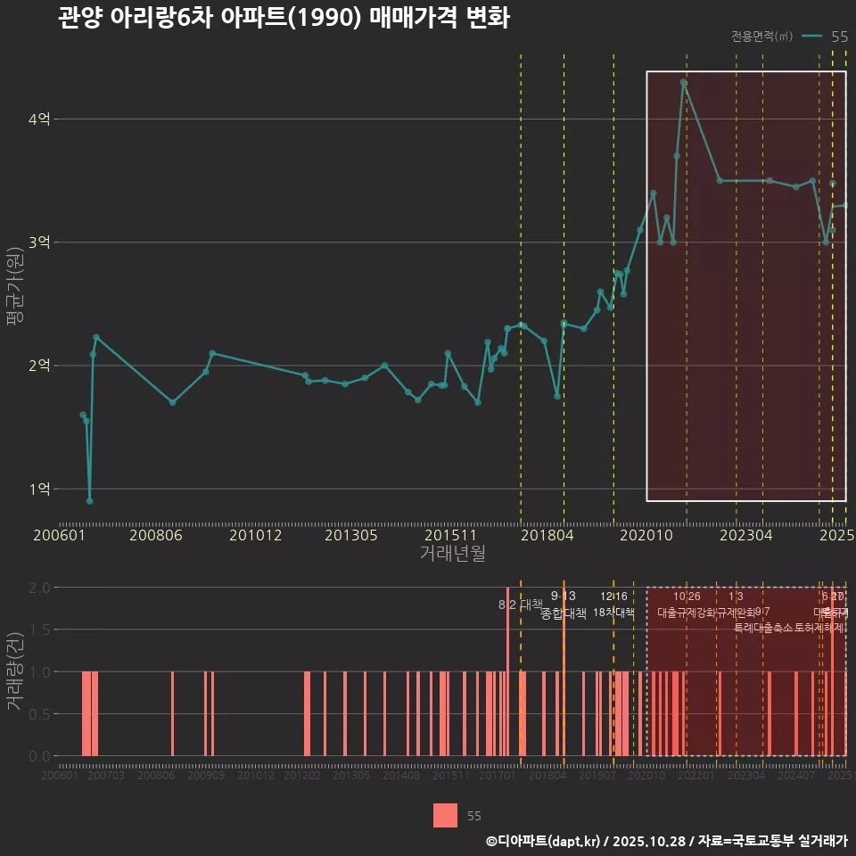 관양 아리랑6차 아파트(1990) 매매가격 변화