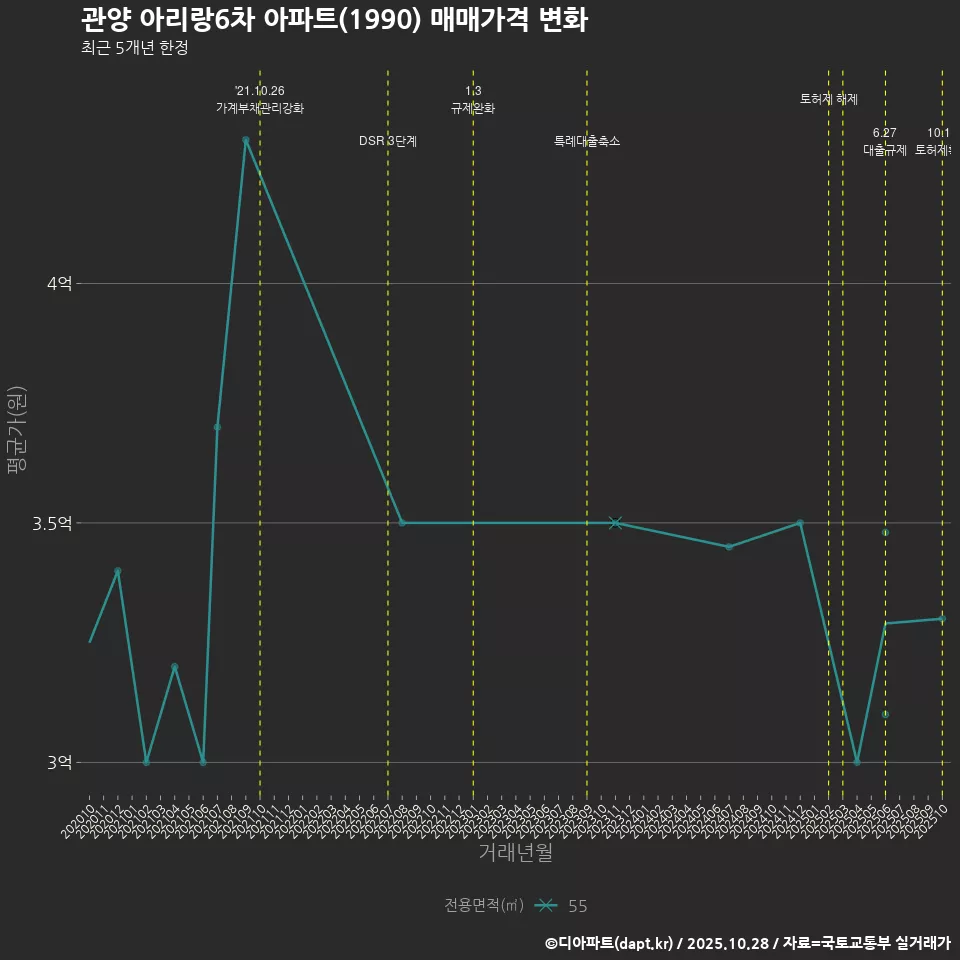 관양 아리랑6차 아파트(1990) 매매가격 변화