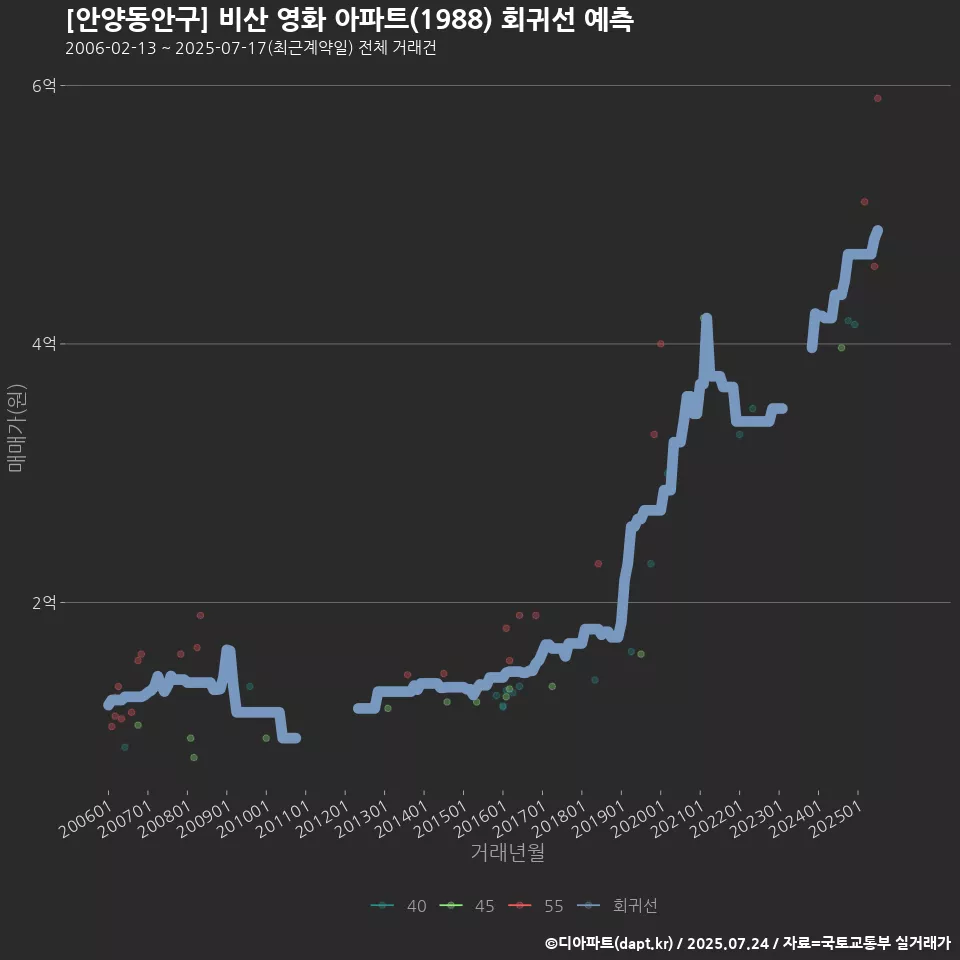 [안양동안구] 비산 영화 아파트(1988) 회귀선 예측