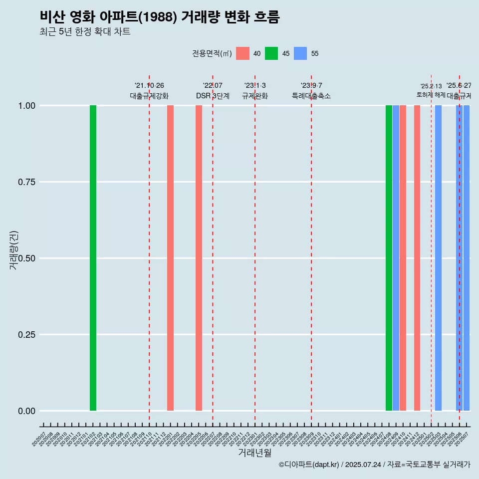 비산 영화 아파트(1988) 거래량 변화 흐름