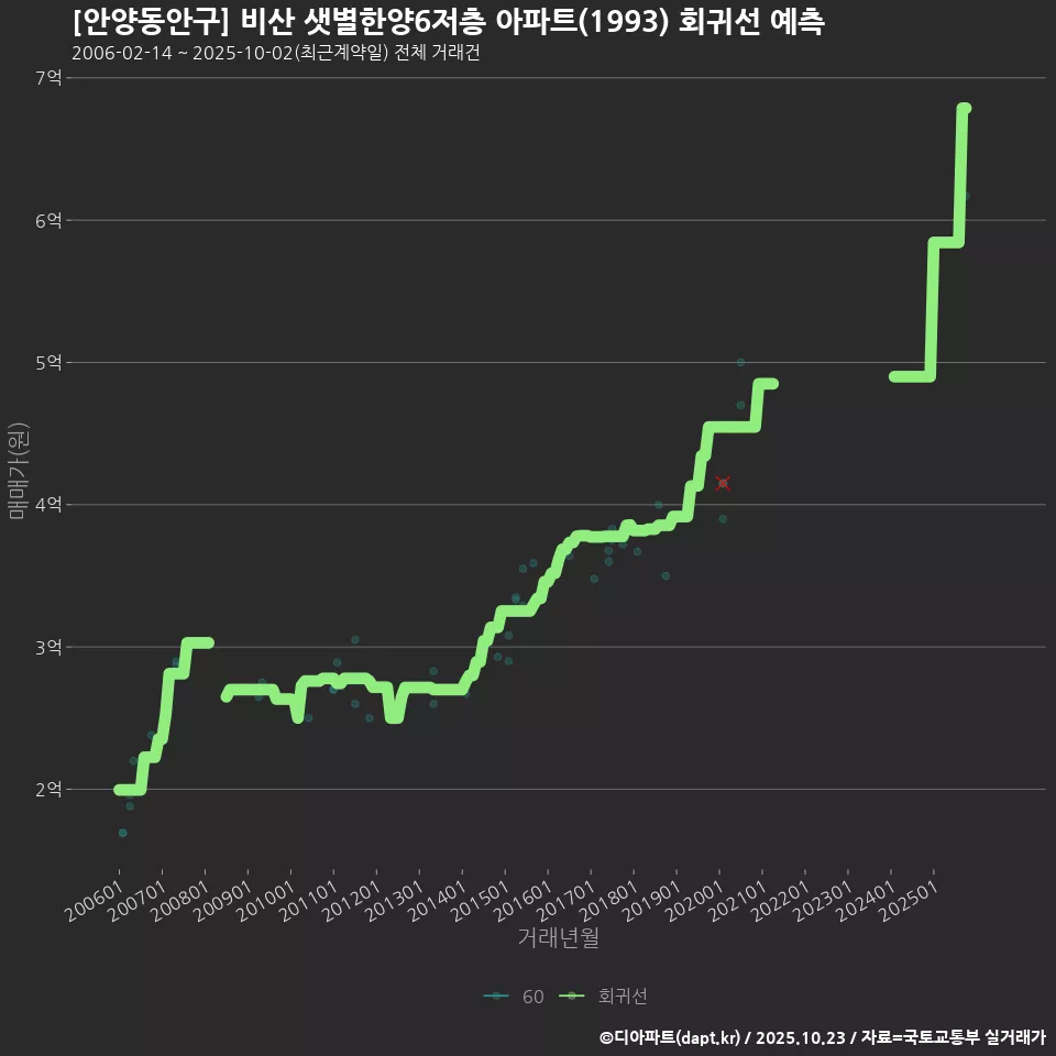 [안양동안구] 비산 샛별한양6저층 아파트(1993) 회귀선 예측
