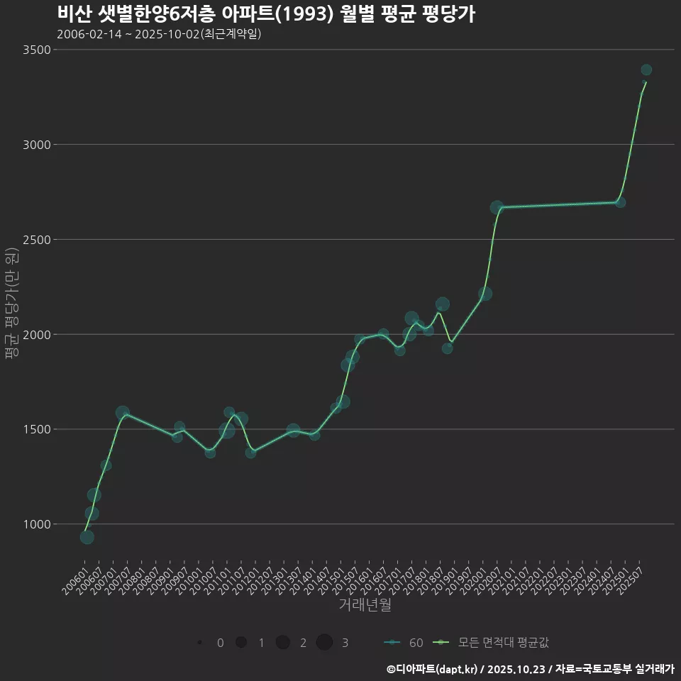 비산 샛별한양6저층 아파트(1993) 월별 평균 평당가