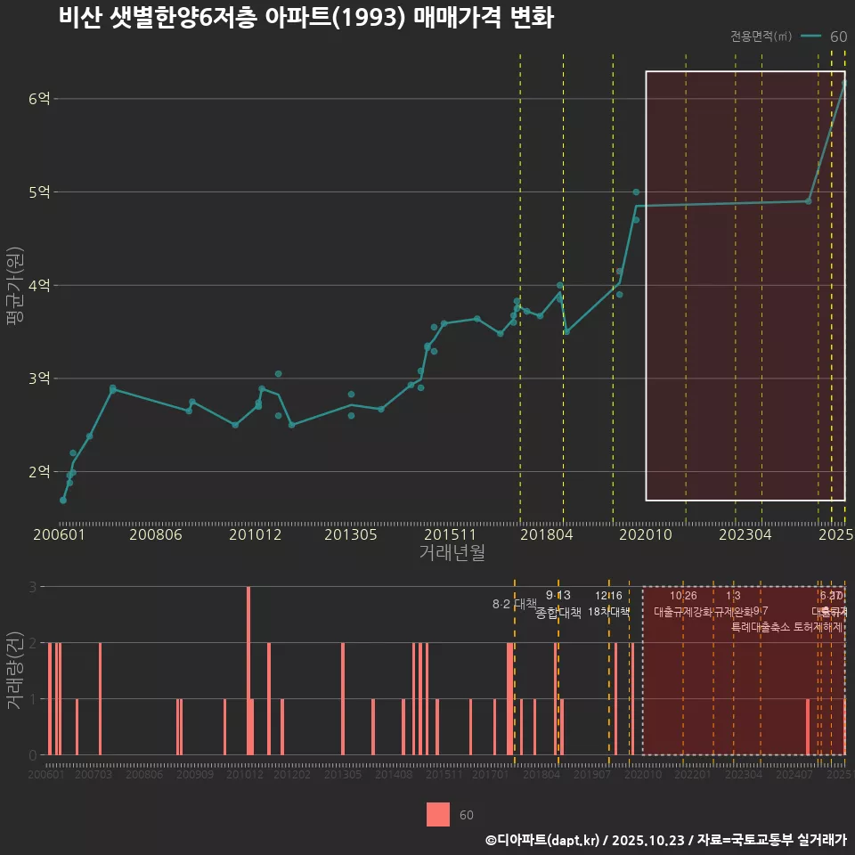 비산 샛별한양6저층 아파트(1993) 매매가격 변화