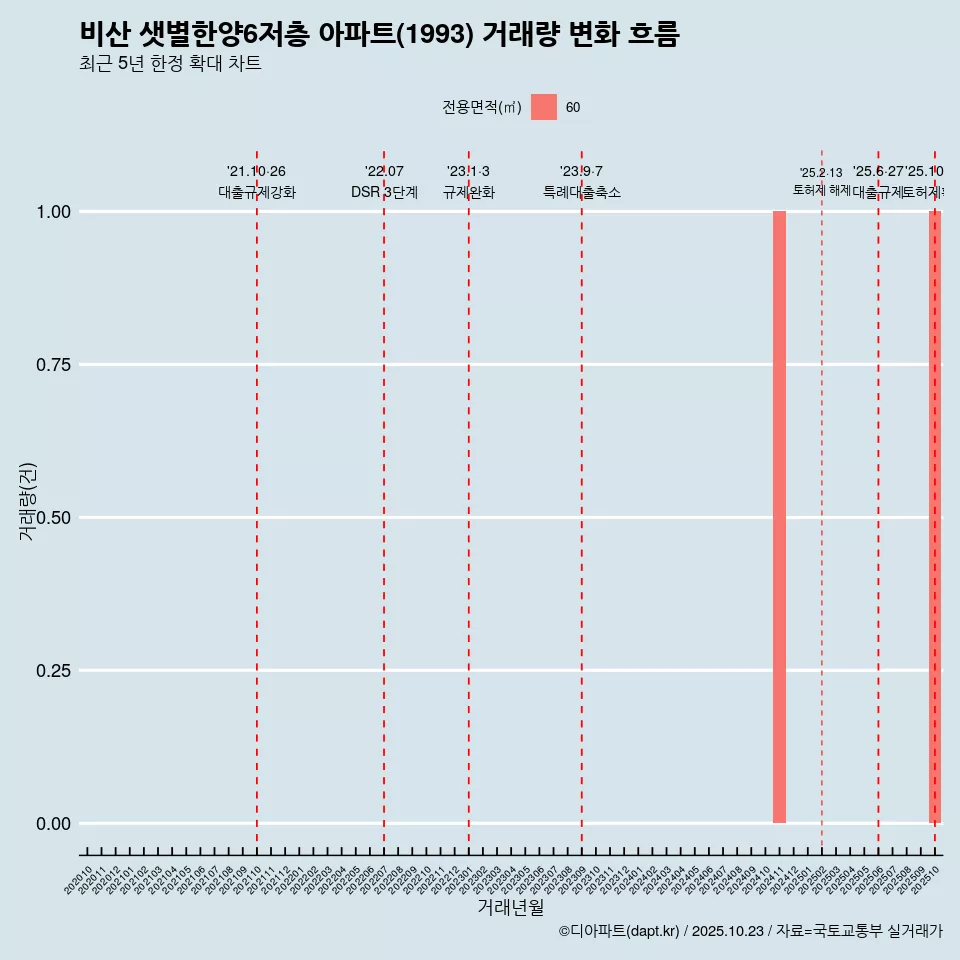 비산 샛별한양6저층 아파트(1993) 거래량 변화 흐름