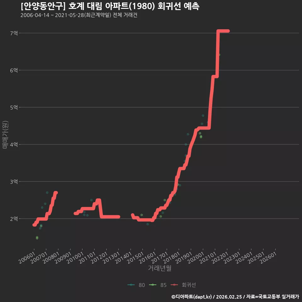 [안양동안구] 호계 대림 아파트(1980) 회귀선 예측