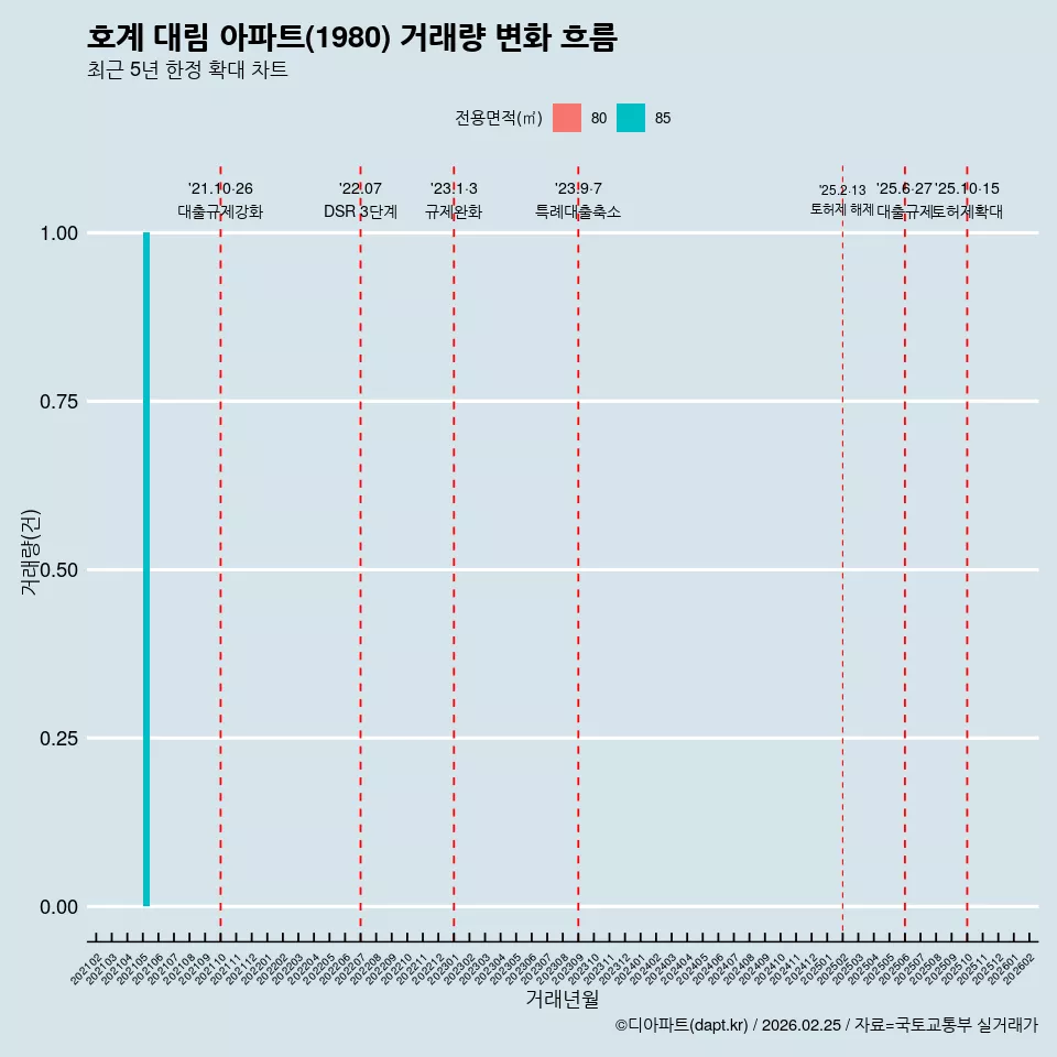 호계 대림 아파트(1980) 거래량 변화 흐름